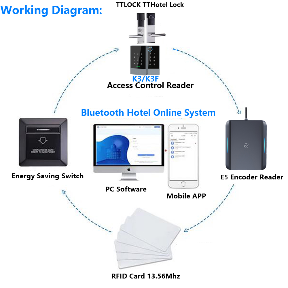 TTLOCK APP USB Hotel Room Key  - Smart Card Reader recensione e prezzo